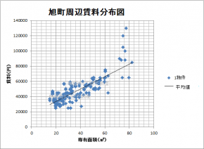 旭賃料相場