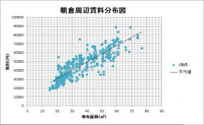 朝倉賃料相場