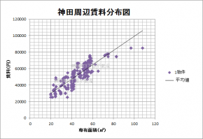 神田賃料相場2